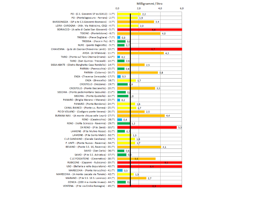 Concentrazione media annuale di azoto nitrico nei principali bacini regionali a confronto con il valore soglia, obiettivo Stato “buono” (2014)