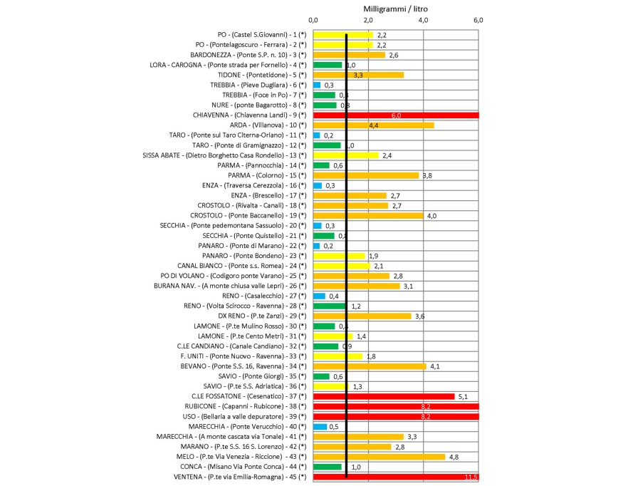 Concentrazione media annuale di azoto nitrico nei principali bacini regionali a confronto con il valore soglia, obiettivo Stato “buono” (2015)