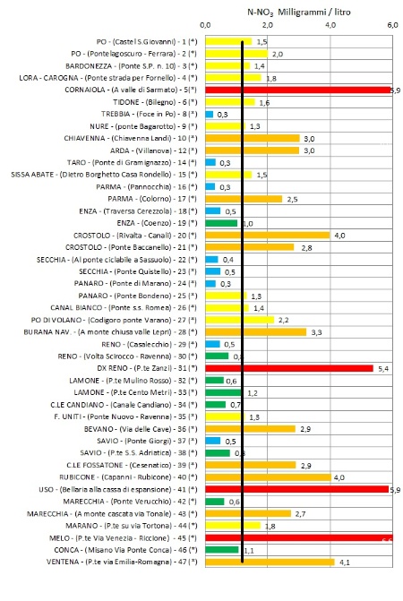 Figura 1: Concentrazione media annuale di azoto nitrico nei principali bacini regionali a confronto con il valore soglia, obiettivo di Stato “buono” (2023). Nota: (*) codice stazione di misura, vedi mappa figura 2