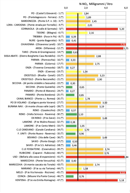 Figura 1: Concentrazione media annuale di azoto nitrico nei principali bacini regionali a confronto con il valore soglia, obiettivo di Stato “buono” (2024). Nota: (*) codice stazione di misura, vedi mappa figura 2
