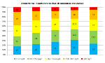Trend percentuale classi LIMeco azoto nitrico - Tutte le stazioni