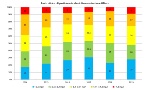 Trend percentuale classi LIMeco azoto nitrico - Tutte le stazioni
