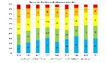 Trend percentuale classi LIMeco azoto nitrico - Tutte le stazioni 