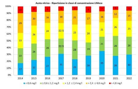 Figura 6: Andamento temporale della ripartizione percentuale dei punti di monitoraggio (tutte le stazioni) per classe di concentrazione (LIMeco) di azoto nitrico (2014-2022)