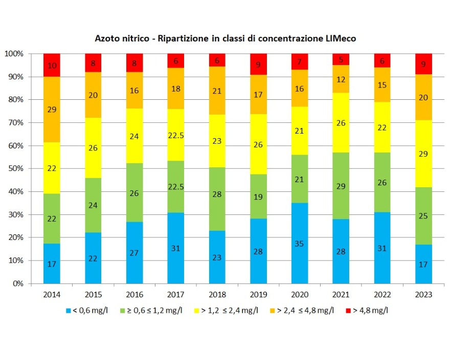 Andamento temporale della ripartizione percentuale dei punti di monitoraggio (tutte le stazioni) per classe di concentrazione (LIMeco) di azoto nitrico (2014-2023)