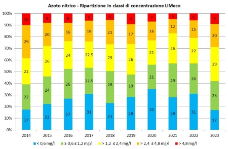 Figura 6: Andamento temporale della ripartizione percentuale dei punti di monitoraggio (tutte le stazioni) per classe di concentrazione (LIMeco) di azoto nitrico (2014-2023)