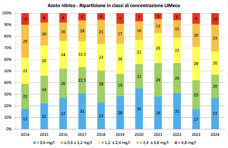Figura 6: Andamento temporale della ripartizione percentuale dei punti di monitoraggio (tutte le stazioni) per classe di concentrazione (LIMeco) di azoto nitrico (2014-2024)