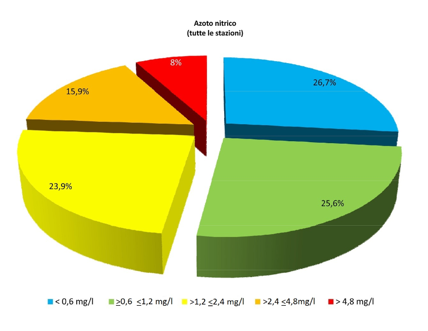 Ripartizione percentuale dei punti di monitoraggio (tutte le stazioni) per classi di concentrazione (LIMeco) azoto nitrico (2016)