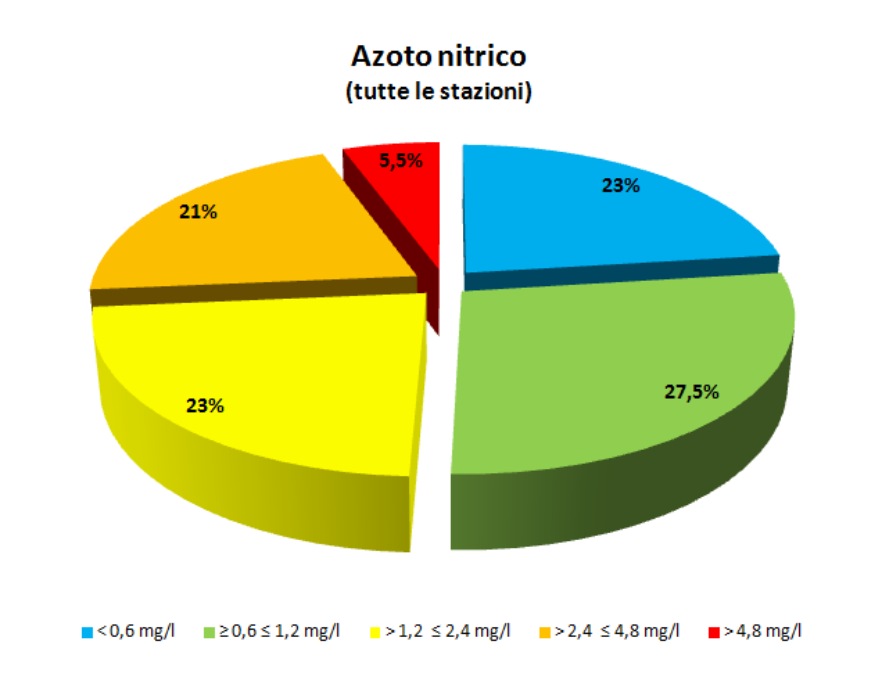 Ripartizione percentuale dei punti di monitoraggio (tutte le stazioni) per classi di concentrazione (LIMeco) azoto nitrico (2018)