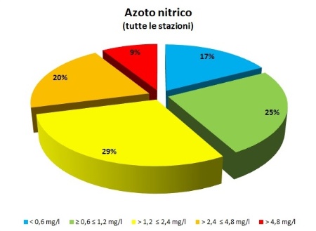 Figura 5: Ripartizione percentuale dei punti di monitoraggio (tutte le stazioni) per classe di concentrazione (LIMeco) di azoto nitrico (2023)
