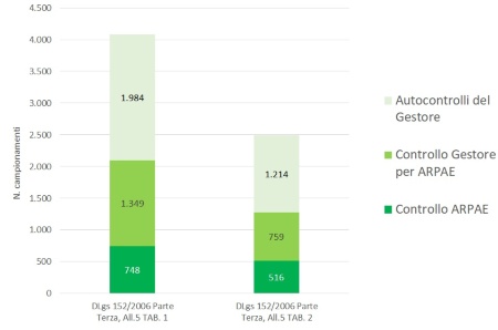 Figura 1: Controllo impianti di depurazione acque reflue urbane al servizio degli agglomerati di consistenza ≥ 2.000 AE,  n. di campionamenti effettuati (2022)