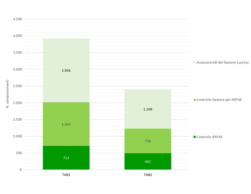 Controllo impianti di depurazione acque reflue urbane al servizio degli agglomerati di consistenza ≥ 2.000 AE,  n. di campionamenti effettuati (2023)
