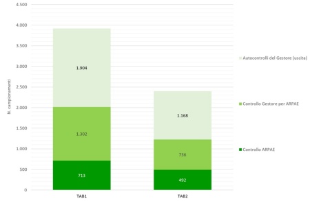 Figura 1: Controllo impianti di depurazione acque reflue urbane al servizio degli agglomerati di consistenza ≥ 2.000 AE,  n. di campionamenti effettuati (2023)