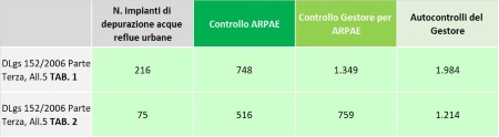 Tabella 1: Controllo impianti di depurazione acque reflue urbane al servizio degli agglomerati di consistenza ≥ 2.000 AE,  n. di campionamenti effettuati (2022)