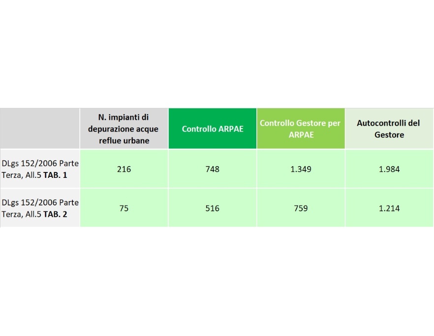 Controllo impianti di depurazione acque reflue urbane al servizio degli agglomerati di consistenza ≥ 2.000 AE,  n. di campionamenti effettuati (2022)