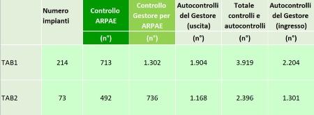 Tabella 1: Controllo impianti di depurazione acque reflue urbane al servizio degli agglomerati di consistenza ≥ 2.000 AE,  n. di campionamenti effettuati (2023)