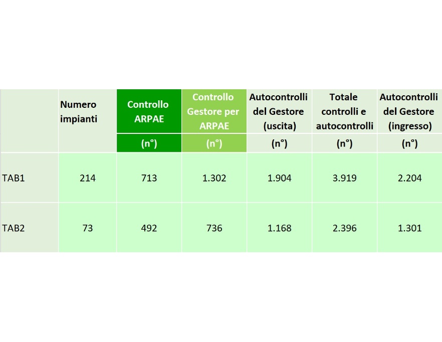 Controllo impianti di depurazione acque reflue urbane al servizio degli agglomerati di consistenza ≥ 2.000 AE,  n. di campionamenti effettuati (2023)