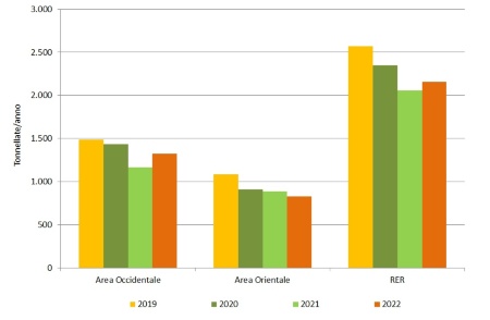 Figura 3: Emissione di azoto dai depuratori - Carichi annui provenienti da impianti di potenzialità superiore a 50.000 AE, per Area di competenza (stime 2019-2022)