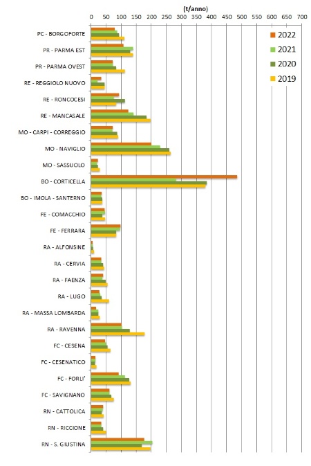 Figura 2: Emissione di azoto da depuratori – Carichi annui degli impianti di potenzialità superiore a 50.000 AE (stime 2019-2022)