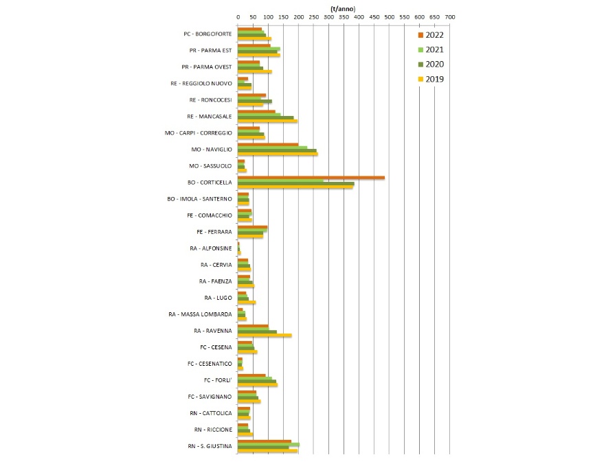 Emissione di azoto da depuratori di acque reflue urbane - Carichi annui degli impianti di potenzialità superiore a 50.000 AE (stime 2019-2022)