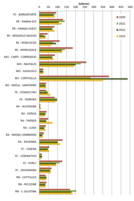 Figura 2: Emissione di azoto da depuratori – Carichi annui degli impianti di potenzialità superiore a 50.000 AE (stime 2020-2023)