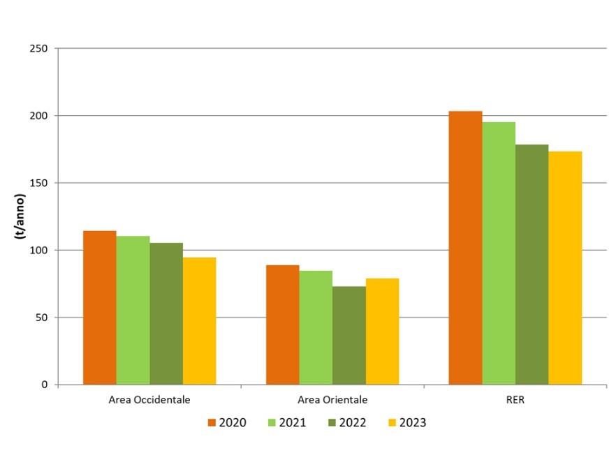 Emissione di fosforo da depuratori – Carichi annui provenienti da impianti di potenzialità superiore a 50.000 AE, per Area di competenza (stime 2020-2023)