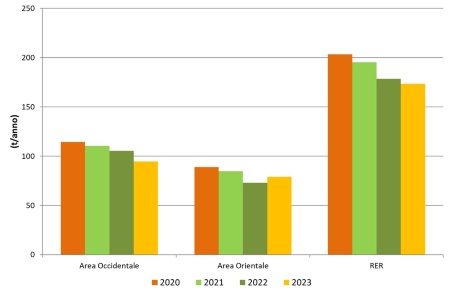 Figura 3: Emissione di fosforo da depuratori – Carichi annui provenienti da impianti di potenzialità superiore a 50.000 AE, per Area di competenza (stime 2020-2023)