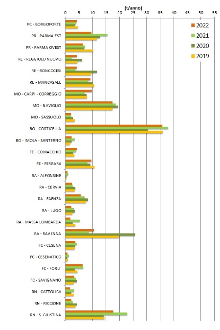 Figura 2: Emissione di fosforo da depuratori - Carichi annui degli impianti di potenzialità superiore a 50.000 AE (stime 2019-2022)