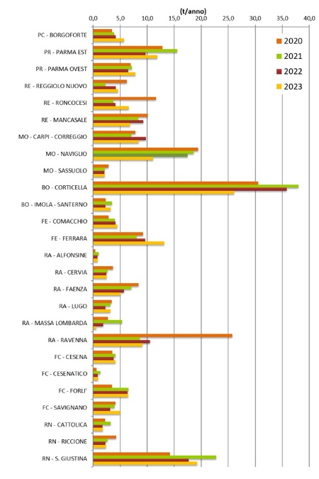 Figura 2: Emissione di fosforo da depuratori - Carichi annui degli impianti di potenzialità superiore a 50.000 AE (stime 2020-2023)