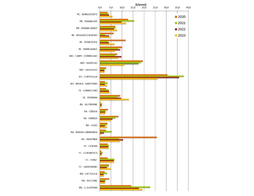 Emissione di fosforo da depuratori - Carichi annui degli impianti di potenzialità superiore a 50.000 AE (stime 2020-2023)