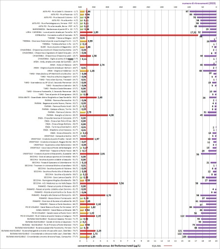 Figura 4A: Concentrazione media annua di fitofarmaci (sommatoria)(**) e il numero di sostanze attive (s.a.) ritrovate per punto di monitoraggio (*) dei corpi idrici fluviali (2023). La linea rossa indica il valore dello SQA_MA di riferimento (1 µg/L)      Nota: (*) codice stazione di misura (vedi tabella paragrafo Descrizione); (**) il colore degli istogrammi rappresenta la classe di concentrazione media annua di fitofarmaci totali (sommatoria) riportata nelle figure 5A e 5B