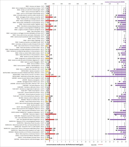 Figura4B: Concentrazione media annua di fitofarmaci nei corpi idrici fluviali (sommatoria)(**) e il numero di sostanze attive (s.a.) ritrovate, per punto di monitoraggio (*) (2023). La linea rossa indica il valore dell’SQA_MA di riferimento (1 µg/l).  Nota: 	(*) codice stazione di misura (vedi tabella paragrafo Descrizione); (**) il colore degli istogrammi rappresenta la classe di concentrazione media annua di fitofarmaci (sommatoria) riportata in figura 6