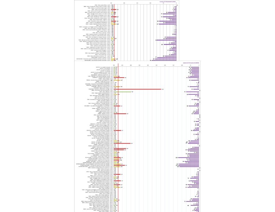 Concentrazione media annua di fitofarmaci (sommatoria)(**) e il numero di sostanze attive (s.a.) ritrovate per punto di monitoraggio (*) dei corpi idrici fluviali (2024)