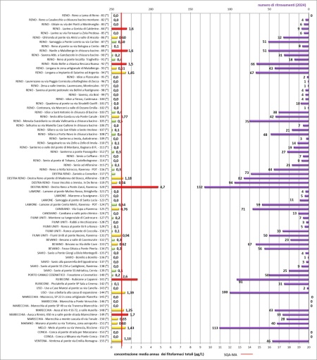 Figura 4A: Concentrazione media annua di fitofarmaci (sommatoria)(**) e il numero di sostanze attive (s.a.) ritrovate per punto di monitoraggio (*) dei corpi idrici fluviali (2024). La linea rossa indica il valore dello SQA_MA di riferimento (1 µg/L)      Nota: (*) codice stazione di misura (vedi tabella paragrafo Descrizione); (**) il colore degli istogrammi rappresenta la classe di concentrazione media annua di fitofarmaci totali (sommatoria) riportata nelle figure 5A e 5B