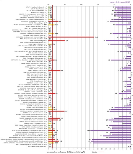 Figura4B: Concentrazione media annua di fitofarmaci nei corpi idrici fluviali (sommatoria)(**) e il numero di sostanze attive (s.a.) ritrovate, per punto di monitoraggio (*) (2024). La linea rossa indica il valore dell’SQA_MA di riferimento (1 µg/l).  Nota: 	(*) codice stazione di misura (vedi tabella paragrafo Descrizione); (**) il colore degli istogrammi rappresenta la classe di concentrazione media annua di fitofarmaci (sommatoria) riportata in figura 6
