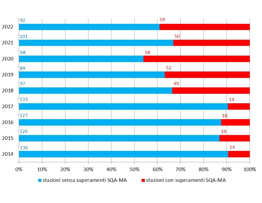 Distribuzione del numero di stazioni con il superamento dello Standard di qualità (SQA-MA) della concentrazione media annua per le singole sostanze attive, espressa anche in percentuale (2014-2022)