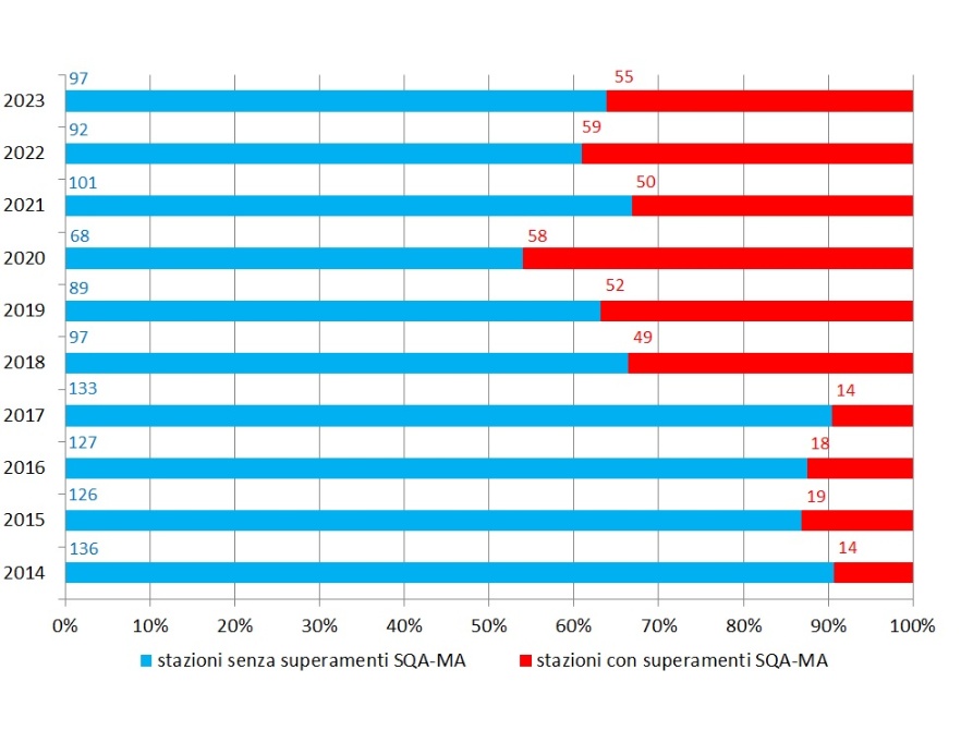 Distribuzione del numero di stazioni, espresso anche in percentuale, con presenza di superamento dello Standard di qualità ambientale (SQA-MA), concentrazione media annua di fitofarmaci (singole sostanze attive) (2014-2023)