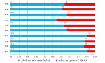 Percentuale Stazioni con superamento SQA