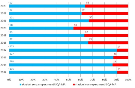 Figura 1: Distribuzione del numero di stazioni, espresso anche in percentuale, con presenza di superamento dello Standard di qualità ambientale (SQA-MA), concentrazione media annua di fitofarmaci (singole sostanze attive) (2014-2023)