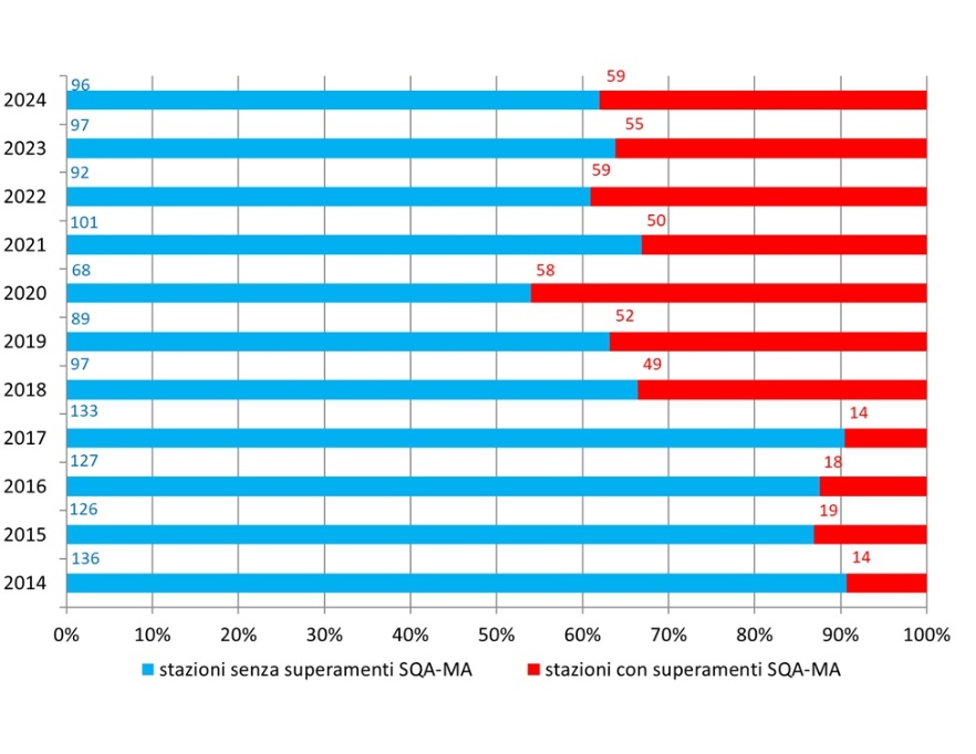 Distribuzione del numero di stazioni, espresso anche in percentuale, con presenza di superamento dello Standard di qualità ambientale (SQA-MA), concentrazione media annua di fitofarmaci (singole sostanze attive) (2014-2024)
