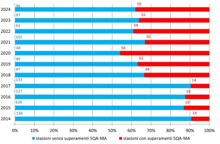 Figura 1: Distribuzione del numero di stazioni, espresso anche in percentuale, con presenza di superamento dello Standard di qualità ambientale (SQA-MA), concentrazione media annua di fitofarmaci (singole sostanze attive) (2014-2024)
