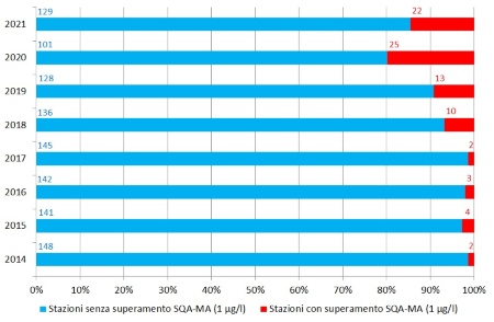 Figura 3: Distribuzione del numero di stazioni con superamento dello Standard di qualità (SQA-MA = 1µg/l) della concentrazione media annua come sommatoria totale di fitofarmaci, espressa anche in percentuale (2014-2021)