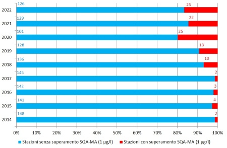 Figura 3: Distribuzione del numero di stazioni con superamento dello Standard di qualità (SQA-MA = 1µg/l) della concentrazione media annua come sommatoria totale di fitofarmaci, espressa anche in percentuale (2014-2022)