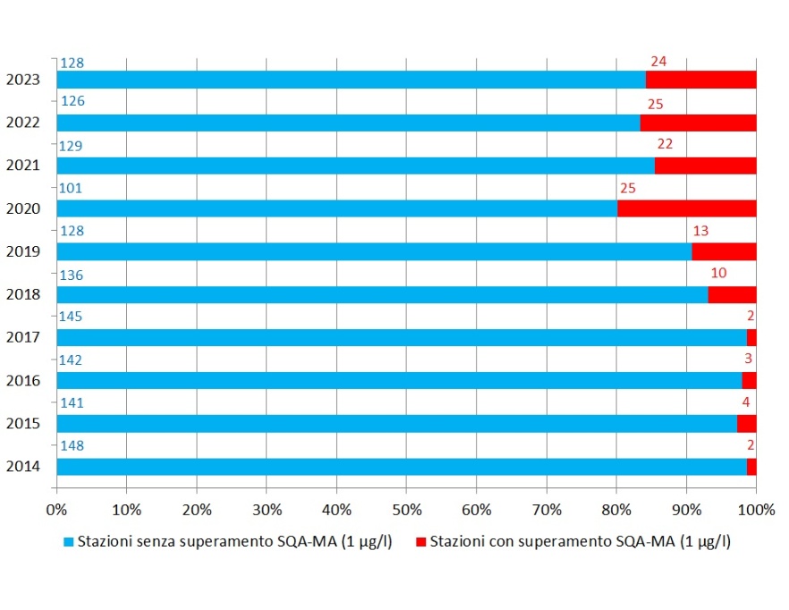 Distribuzione del numero di stazioni, espresso anche in percentuale, con presenza di superamento dello Standard di qualità ambientale (SQA-MA = 1µg/L), concentrazione media annua di fitofarmaci (sommatoria) (2014-2023)