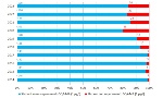 Percentuale Stazioni con superamento SQAtot