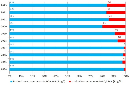 Figura 2: : Distribuzione del numero di stazioni, espresso anche in percentuale, con presenza di superamento dello Standard di qualità ambientale (SQA-MA = 1µg/L), concentrazione media annua di fitofarmaci (sommatoria) (2014-2023)