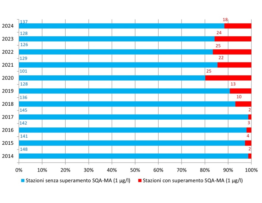 Distribuzione del numero di stazioni, espresso anche in percentuale, con presenza di superamento dello Standard di qualità ambientale (SQA-MA = 1µg/L), concentrazione media annua di fitofarmaci (sommatoria) (2014-2024)