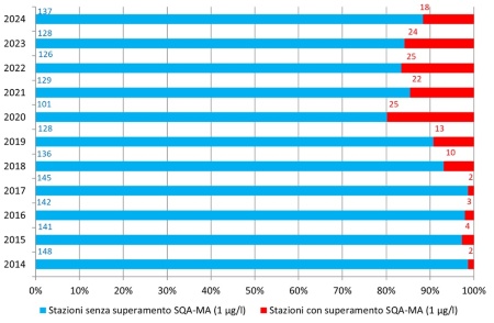 Figura 2: : Distribuzione del numero di stazioni, espresso anche in percentuale, con presenza di superamento dello Standard di qualità ambientale (SQA-MA = 1µg/L), concentrazione media annua di fitofarmaci (sommatoria) (2014-2024)
