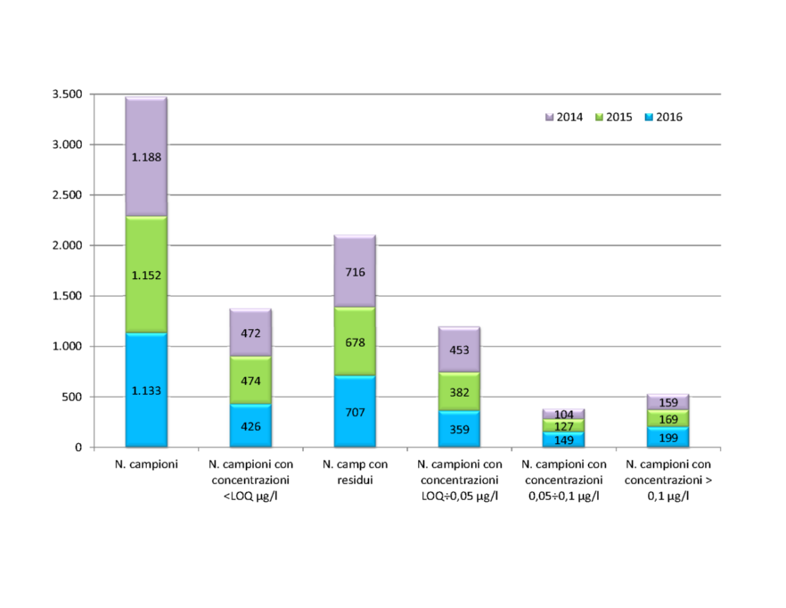 Distribuzione del numero di campioni per classe di concentrazione di fitofarmaci (2014-2016)