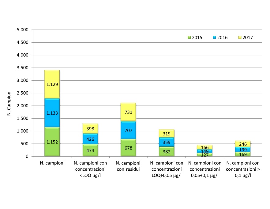 Distribuzione del numero di campioni per classe di concentrazione di fitofarmaci (2015-2017)